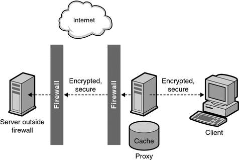 Http Vs HTTPS